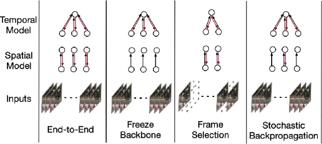 Figure 3 for Stochastic Backpropagation: A Memory Efficient Strategy for Training Video Models