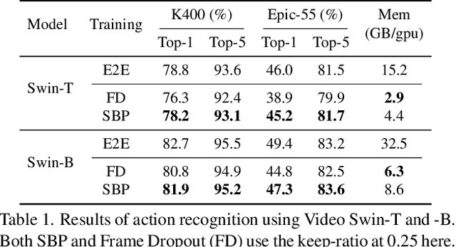 Figure 2 for Stochastic Backpropagation: A Memory Efficient Strategy for Training Video Models