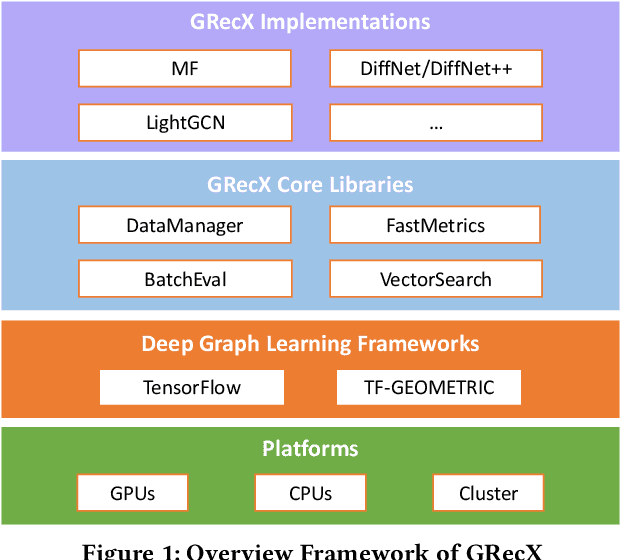 Figure 2 for GRecX: An Efficient and Unified Benchmark for GNN-based Recommendation