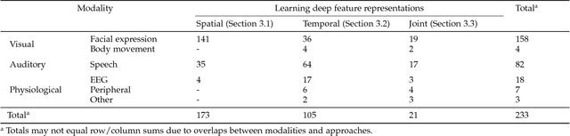 Figure 2 for Deep Learning for Human Affect Recognition: Insights and New Developments