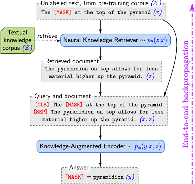 Figure 1 for REALM: Retrieval-Augmented Language Model Pre-Training