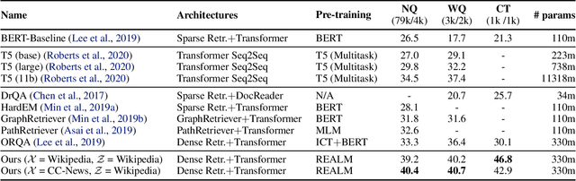 Figure 2 for REALM: Retrieval-Augmented Language Model Pre-Training