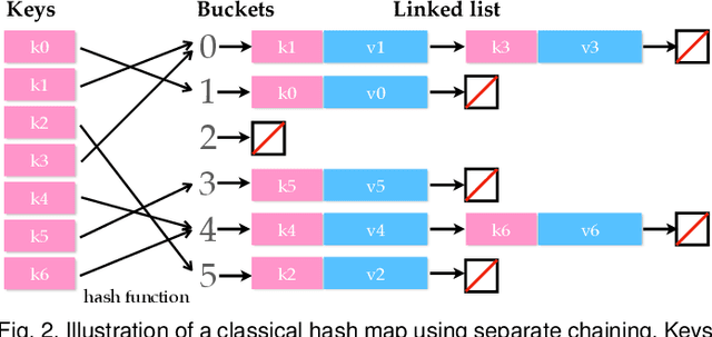 Figure 3 for ASH: A Modern Framework for Parallel Spatial Hashing in 3D Perception