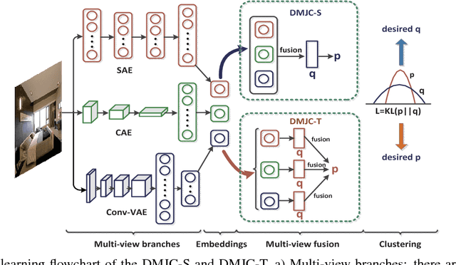 Figure 1 for Deep Multi-View Clustering via Multiple Embedding