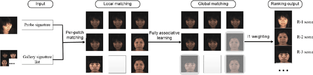 Figure 1 for Fully Associative Patch-based 1-to-N Matcher for Face Recognition