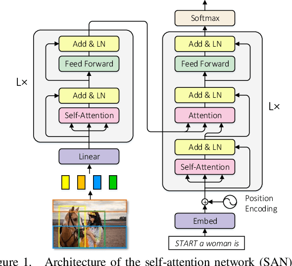 Figure 1 for Normalized and Geometry-Aware Self-Attention Network for Image Captioning