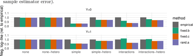 Figure 2 for Model-based metrics: Sample-efficient estimates of predictive model subpopulation performance
