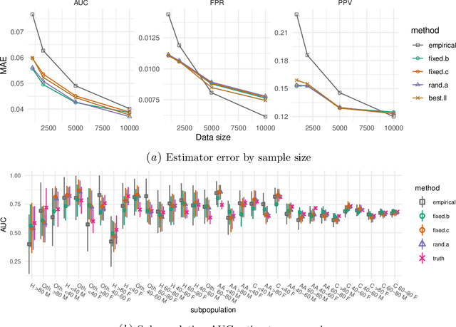 Figure 3 for Model-based metrics: Sample-efficient estimates of predictive model subpopulation performance