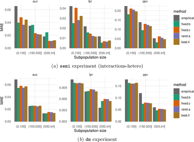 Figure 4 for Model-based metrics: Sample-efficient estimates of predictive model subpopulation performance