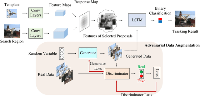 Figure 3 for Object-Adaptive LSTM Network for Real-time Visual Tracking with Adversarial Data Augmentation