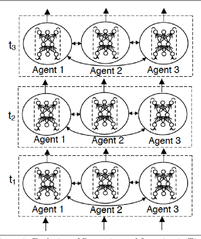 Figure 1 for Neural-Symbolic Computing: An Effective Methodology for Principled Integration of Machine Learning and Reasoning