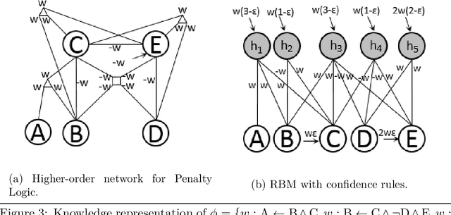 Figure 3 for Neural-Symbolic Computing: An Effective Methodology for Principled Integration of Machine Learning and Reasoning