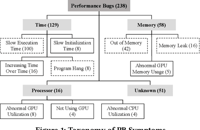 Figure 1 for Characterizing Performance Bugs in Deep Learning Systems