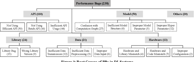 Figure 3 for Characterizing Performance Bugs in Deep Learning Systems