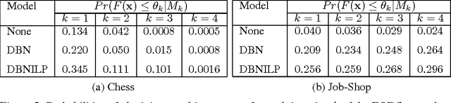 Figure 3 for Neuro-symbolic EDA-based Optimisation using ILP-enhanced DBNs