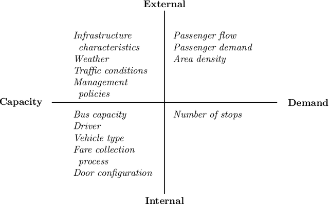 Figure 1 for Predicting the probability distribution of bus travel time to move towards reliable planning of public transport services