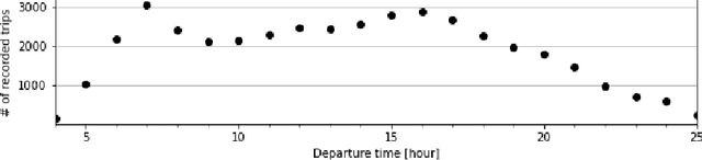 Figure 3 for Predicting the probability distribution of bus travel time to move towards reliable planning of public transport services