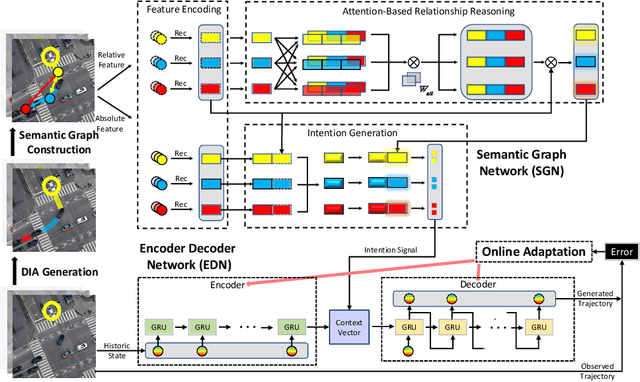 Figure 3 for Hierarchical Adaptable and Transferable Networks (HATN) for Driving Behavior Prediction