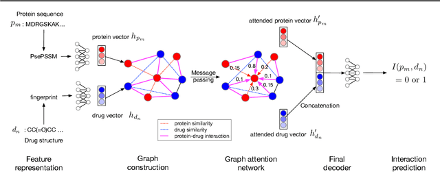 Figure 1 for Drug-Target Interaction Prediction with Graph Attention networks