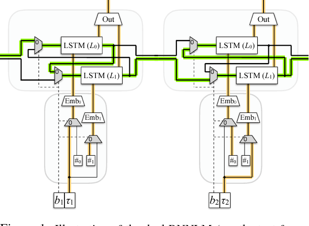 Figure 1 for Code-switched Language Models Using Dual RNNs and Same-Source Pretraining