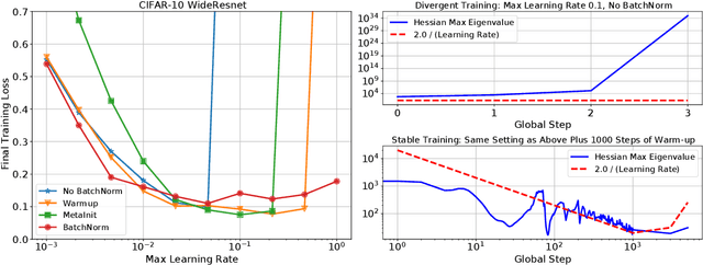 Figure 1 for A Loss Curvature Perspective on Training Instability in Deep Learning