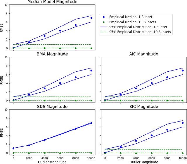 Figure 2 for Robust and Parallel Bayesian Model Selection
