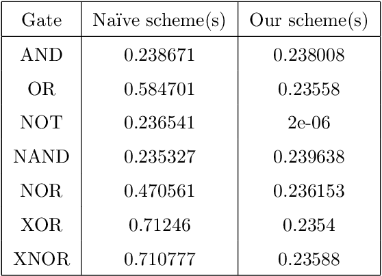 Figure 4 for Privacy-Preserving Distributed Machine Learning Made Faster