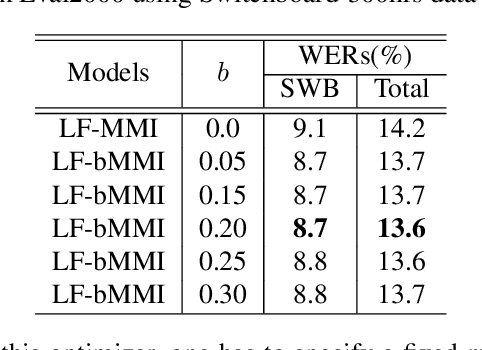 Figure 2 for A Comparison of Lattice-free Discriminative Training Criteria for Purely Sequence-Trained Neural Network Acoustic Models