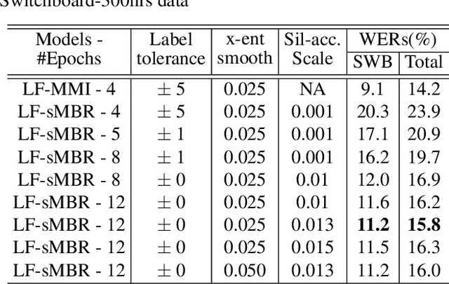 Figure 3 for A Comparison of Lattice-free Discriminative Training Criteria for Purely Sequence-Trained Neural Network Acoustic Models