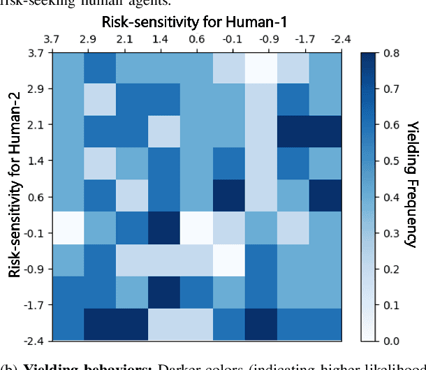Figure 4 for Game-Theoretic Planning for Autonomous Driving among Risk-Aware Human Drivers