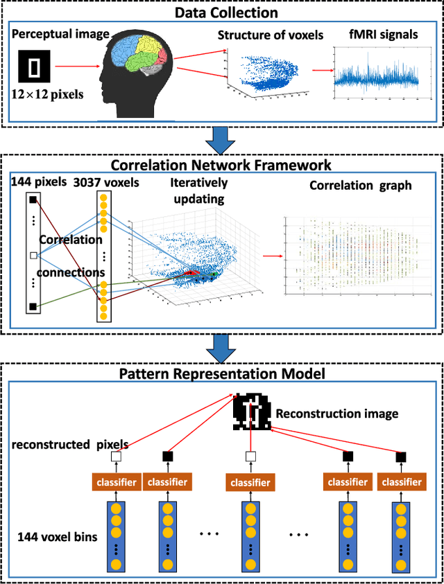 Figure 2 for A Novel Brain Decoding Method: a Correlation Network Framework for Revealing Brain Connections