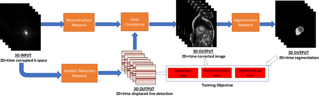 Figure 3 for Deep Learning Based Detection and Correction of Cardiac MR Motion Artefacts During Reconstruction for High-Quality Segmentation