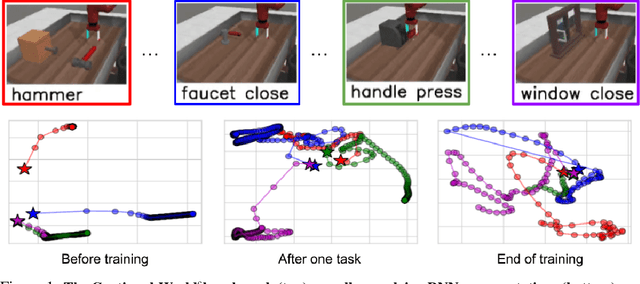 Figure 1 for Task-Agnostic Continual Reinforcement Learning: In Praise of a Simple Baseline