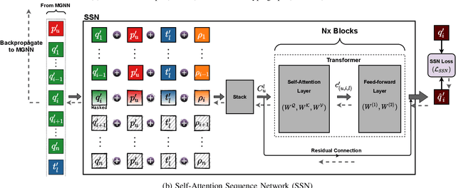 Figure 1 for HyperTeNet: Hypergraph and Transformer-based Neural Network for Personalized List Continuation