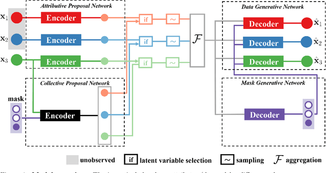 Figure 1 for Variational Selective Autoencoder: Learning from Partially-Observed Heterogeneous Data