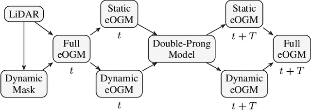 Figure 2 for Double-Prong ConvLSTM for Spatiotemporal Occupancy Prediction in Dynamic Environments