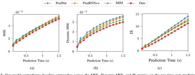 Figure 4 for Double-Prong ConvLSTM for Spatiotemporal Occupancy Prediction in Dynamic Environments