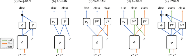 Figure 3 for Dual Projection Generative Adversarial Networks for Conditional Image Generation