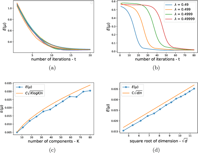 Figure 1 for Improved Convergence Guarantees for Learning Gaussian Mixture Models by EM and Gradient EM