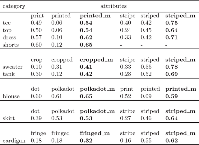 Figure 4 for Improving the Annotation of DeepFashion Images for Fine-grained Attribute Recognition