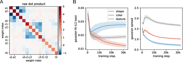 Figure 4 for Systematic Generalization and Emergent Structures in Transformers Trained on Structured Tasks