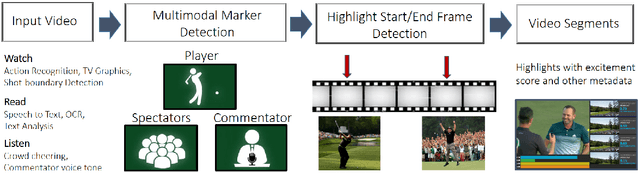 Figure 3 for Automatic Curation of Golf Highlights using Multimodal Excitement Features