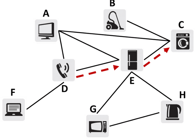 Figure 1 for Intelligent Device Discovery in the Internet of Things - Enabling the Robot Society