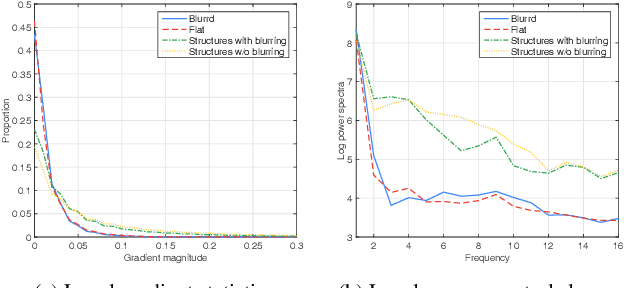 Figure 3 for Deep Blur Mapping: Exploiting High-Level Semantics by Deep Neural Networks