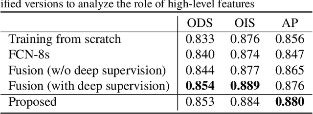 Figure 4 for Deep Blur Mapping: Exploiting High-Level Semantics by Deep Neural Networks