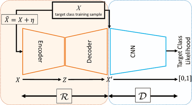 Figure 3 for Adversarially Learned One-Class Classifier for Novelty Detection