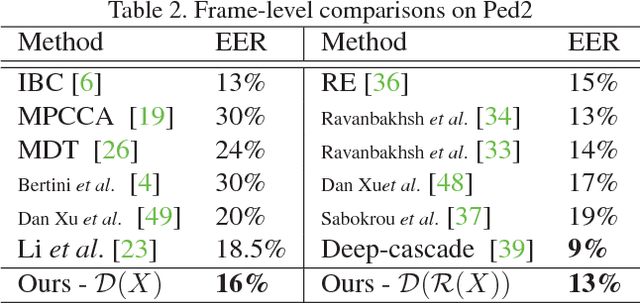 Figure 4 for Adversarially Learned One-Class Classifier for Novelty Detection