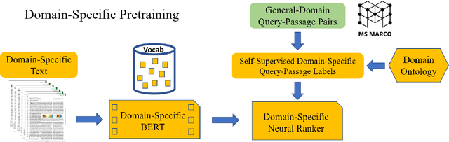 Figure 1 for Domain-Specific Pretraining for Vertical Search: Case Study on Biomedical Literature