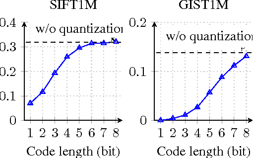 Figure 4 for Improved Residual Vector Quantization for High-dimensional Approximate Nearest Neighbor Search