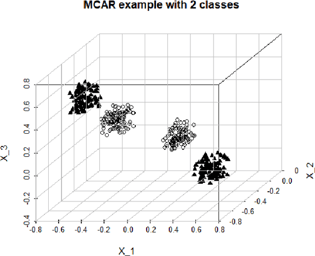 Figure 1 for Missing Data Imputation for Classification Problems